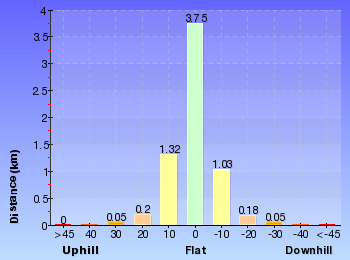 Altitude analysis for Darri and Warrimoo to the Sphinx Memorial