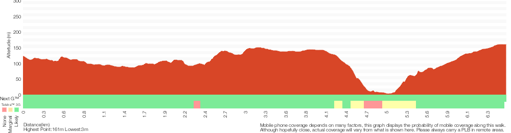 Terrain profile for Darri and Warrimoo to the Sphinx Memorial