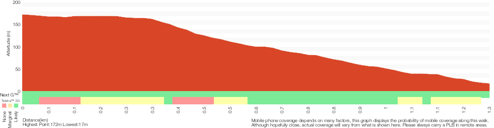 Terrain profile for Duffy's Track and Slade Lookout
