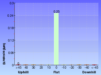 Altitude analysis for Elvina Bay Aboriginal Engraving Walk
