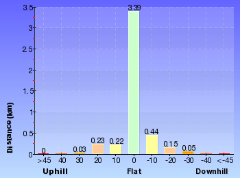Altitude analysis for Elvina Bay Circuit