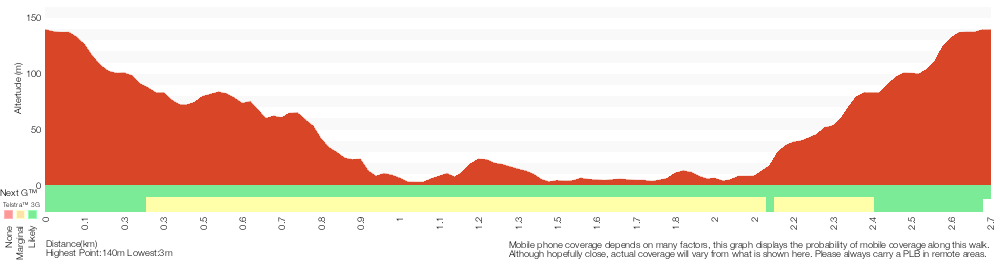 Terrain profile for Flint and Steel Beach and bay loop