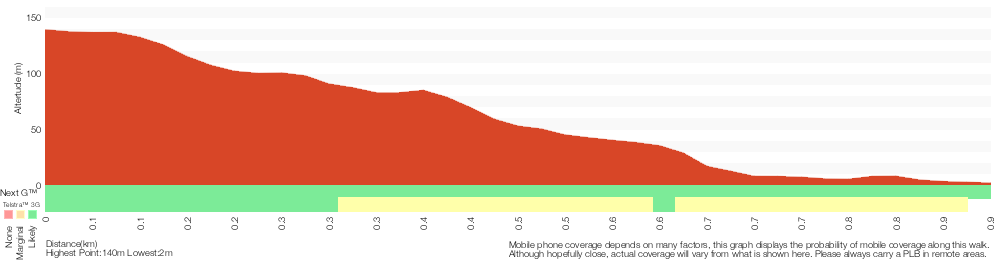 Terrain profile for Flint and Steel Bay (to White Horse Beach)