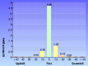 Altitude analysis for Gibberagong Track