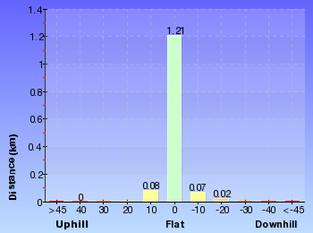 Altitude analysis for Mackerel Beach Community