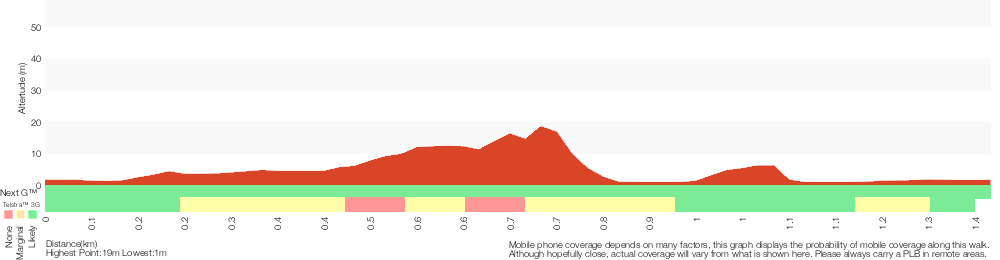 Terrain profile for Mackerel Beach Community
