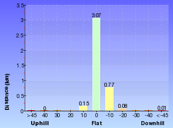 Altitude analysis for Mackerel Beach