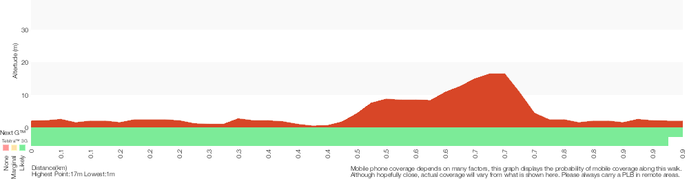 Terrain profile for McKell Park Loop