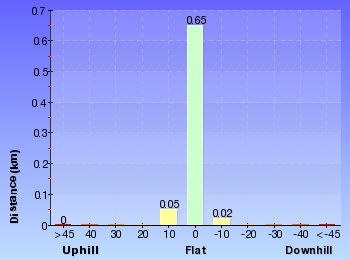 Altitude analysis for McKell Park to Flat Rock Point