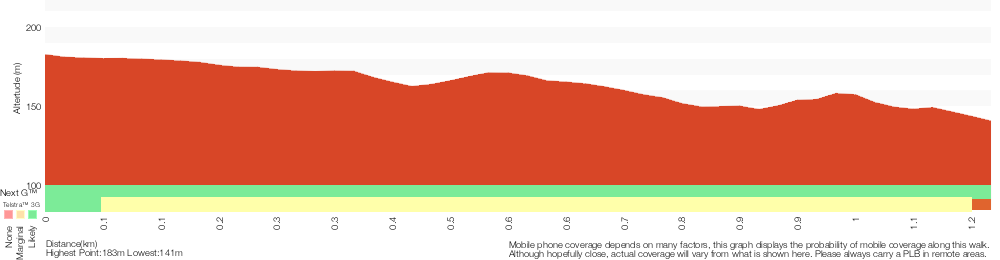 Terrain profile for Nerang Viewpoint