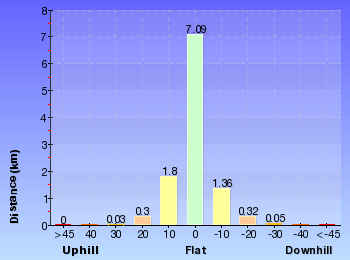Altitude analysis for Sphinx War Memorial to Mt Kuring-gai Station