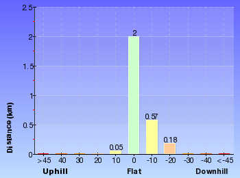Altitude analysis for The Basin