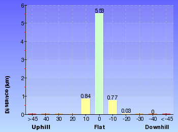 Altitude analysis for Perimeter Trail