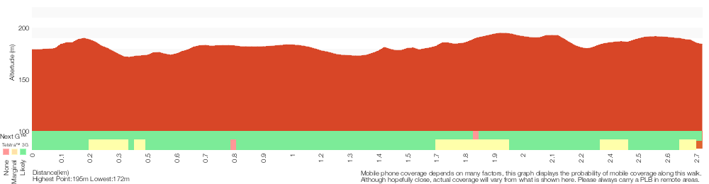 Terrain profile for The Perimeter Trail to Wilkins Viewpoint