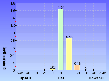 Altitude analysis for Smiths Creek