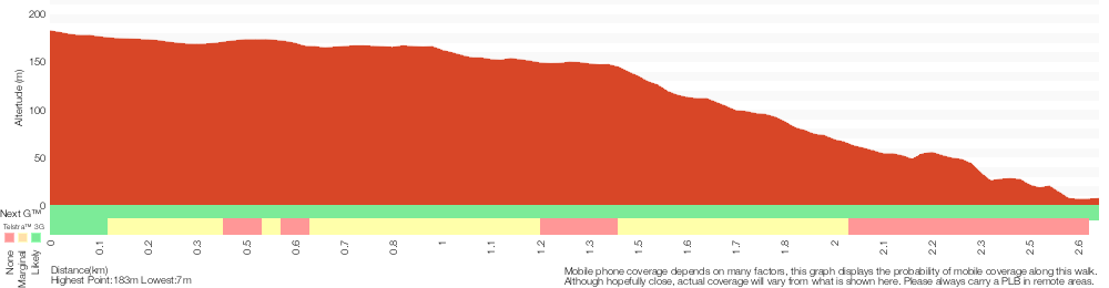 Terrain profile for Smiths Creek