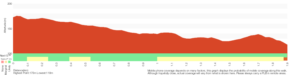 Terrain profile for Topham Track