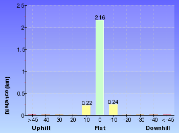Altitude analysis for The Wilkins Track