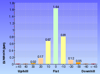 Altitude analysis for Headland track (Resolute track)