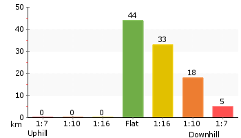 Altitude analysis for West Head Lookout