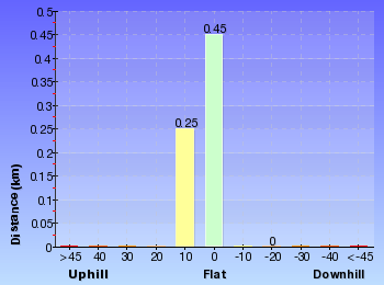 Altitude analysis for Willunga Trig Walk