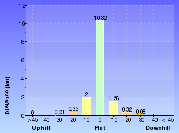 Altitude analysis for Wahroonga to Mt Kuring-gai
