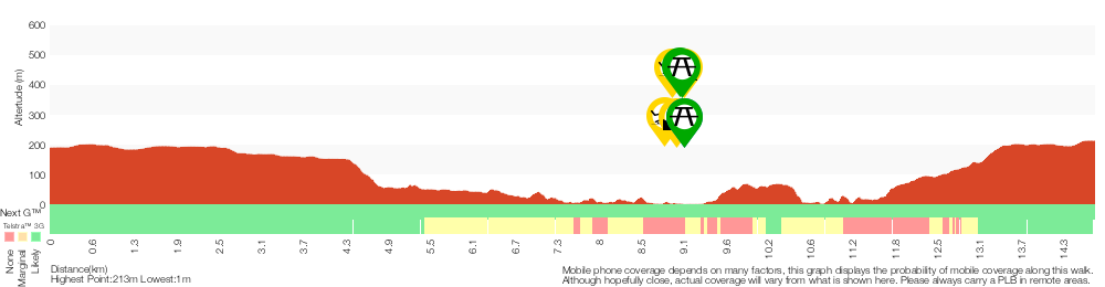 Terrain profile for Wahroonga to Mt Kuring-gai
