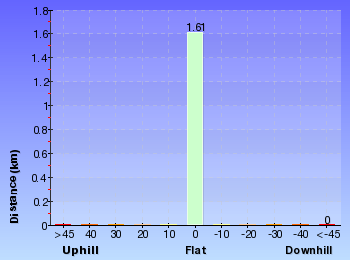Altitude analysis for Belmont Lagoon Spit Walk