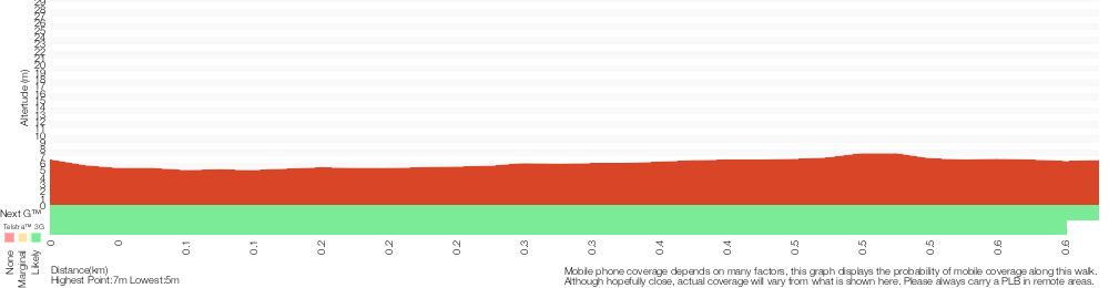 Terrain profile for Cain's Timber Bridge Viewpoint Walk