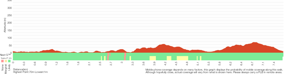 Terrain profile for Green Point Circuit Walk