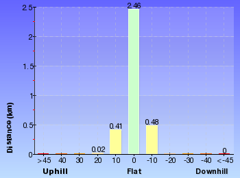 Altitude analysis for Green Point Drive Circuit