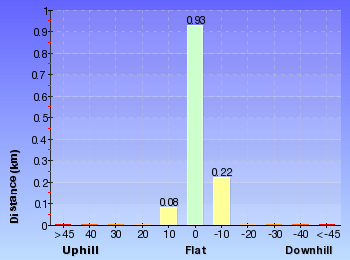 Altitude analysis for Leichhardt's Green Point Walk
