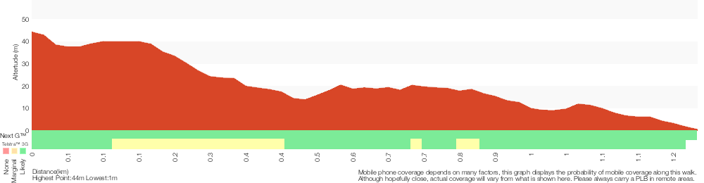 Terrain profile for Leichhardt's Green Point Walk