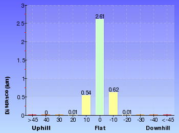 Altitude analysis for Northern Green Point Circuit