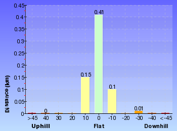 Altitude analysis for Rocky-high Circuit Walk