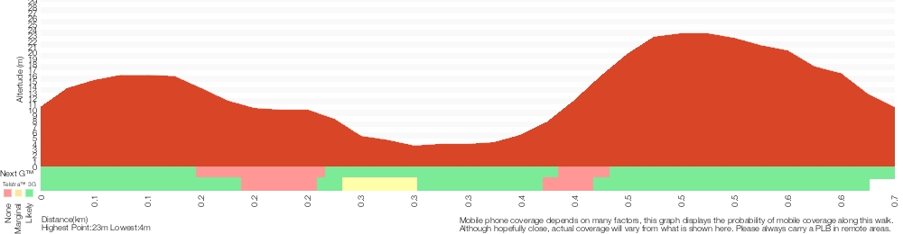 Terrain profile for Rocky-high Circuit Walk