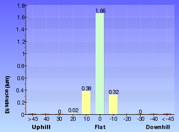 Altitude analysis for The Lookout Circuit
