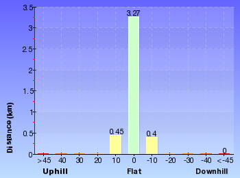 Altitude analysis for Wallarah Coastal Walk