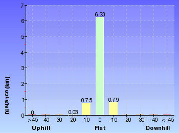 Altitude analysis for Wallarah Pennisula Walk