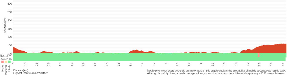 Terrain profile for Boronia Park to North Ryde