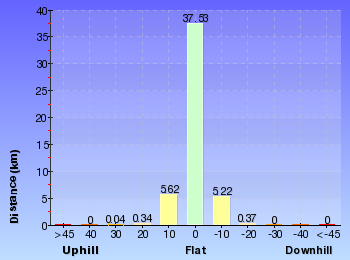 Altitude analysis for Circular Quay to Hornsby
