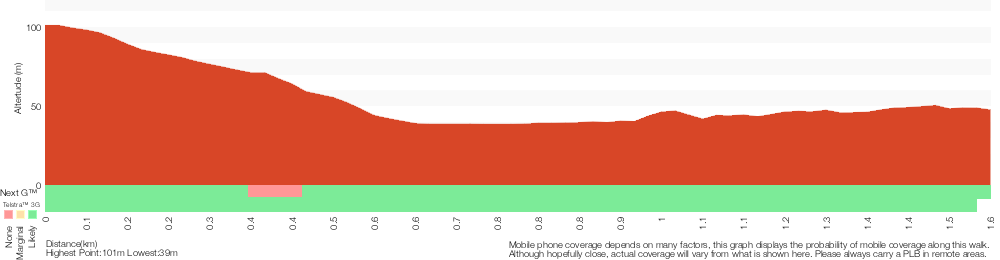 Terrain profile for Canoon Rd to Whale Rock