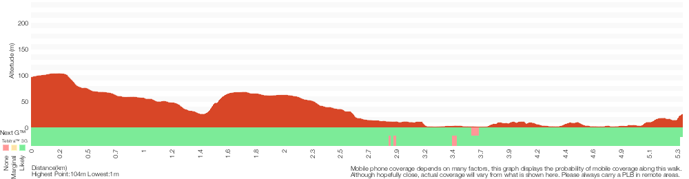 Terrain profile for Chatswood Station to Mowbray Park