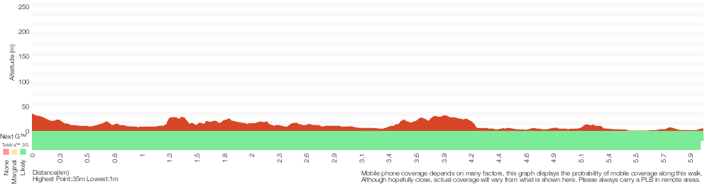 Terrain profile for De Burghs Bridge to Fullers Bridge