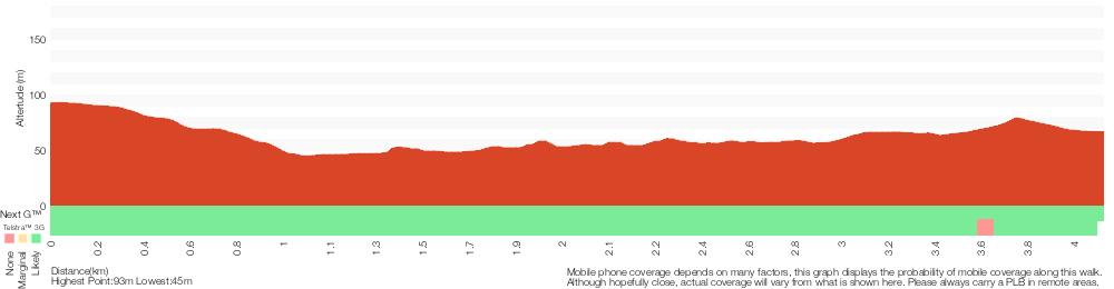 Terrain profile for Epping to Eastwood Station (via Terrys Creek)