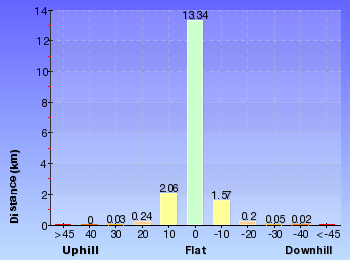 Altitude analysis for Epping to Hornsby Station