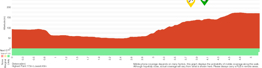 Terrain profile for Epping to Pennant Hills Station