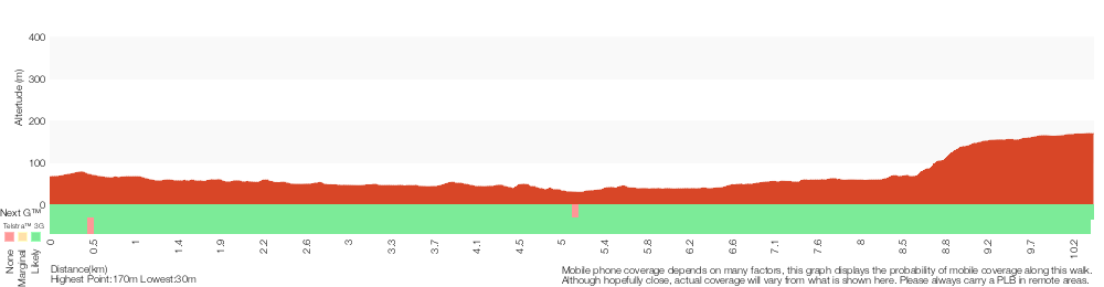 Terrain profile for Eastwood to Thornleigh