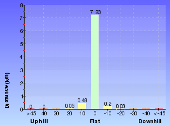 Altitude analysis for Epping to Thornleigh Station