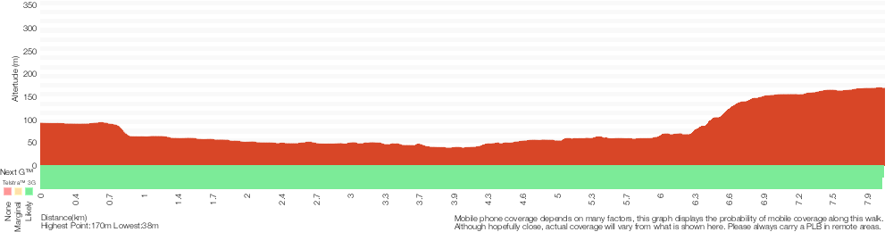 Terrain profile for Epping to Thornleigh Station
